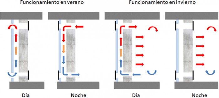 Así funciona el muro trombe