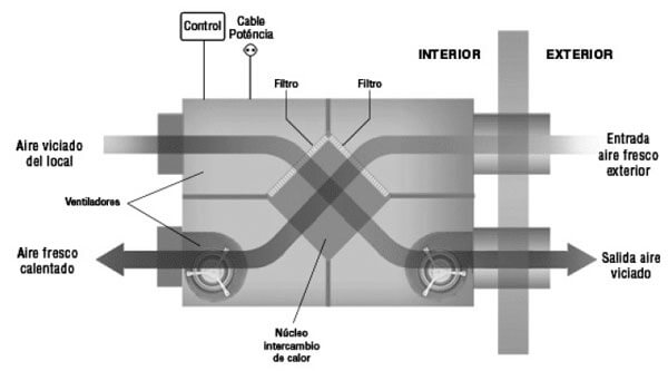 sistema de ventilacion mecanica